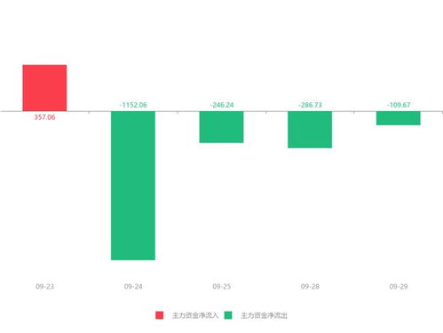 快讯 信息发展急速拉升9.30% 主力资金净流出109.67万元，信息系统运行维护服务受关注