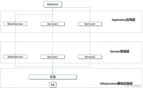 基于SOA库ABP搭建微服务项目框架（二） 面向服务体系的信息系统运行维护服务