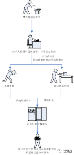 IT运维服务整体方案 构建高效稳定的信息系统运行维护体系